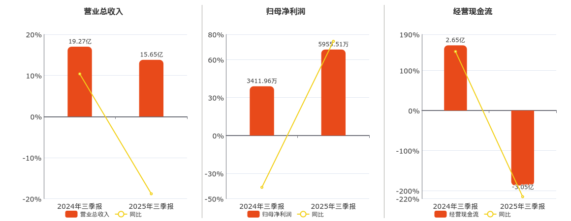卓然股份(688121.SH)：2025年三季报净利润为5955.51万元