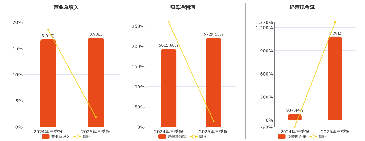 洁特生物(688026.SH)：2025年三季报净利润为5729.13万元