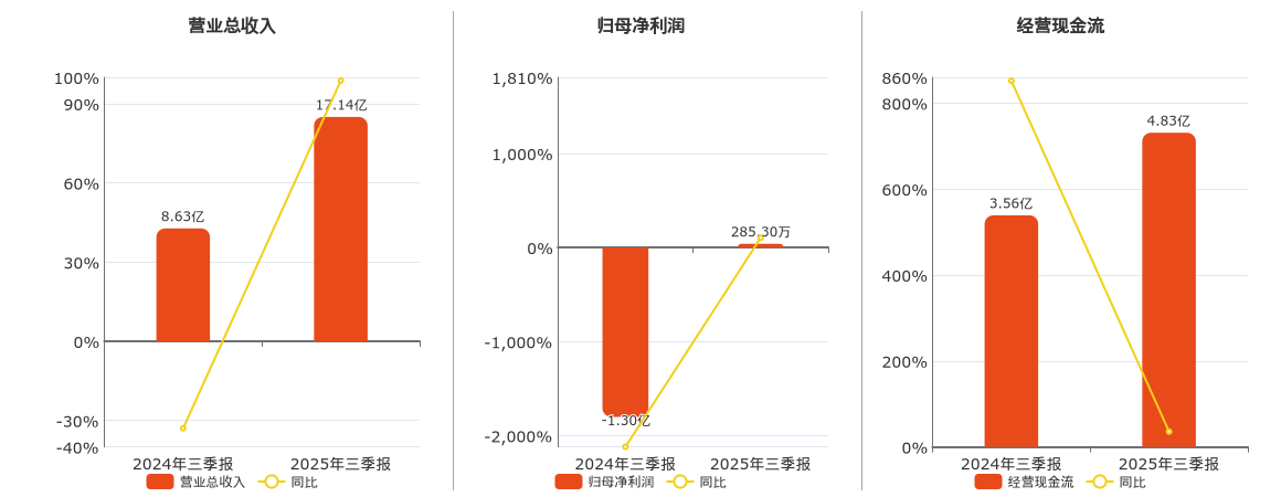 城地香江(603887.SH)：2025年三季报净利润为285.30万元