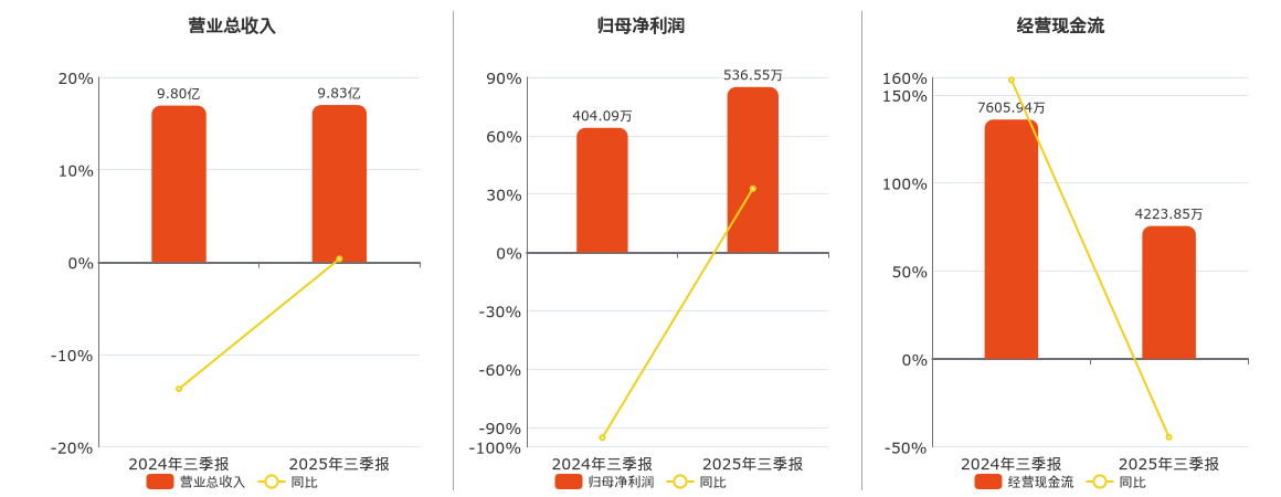 宏微科技(688711.SH)：2025年三季报净利润为536.55万元