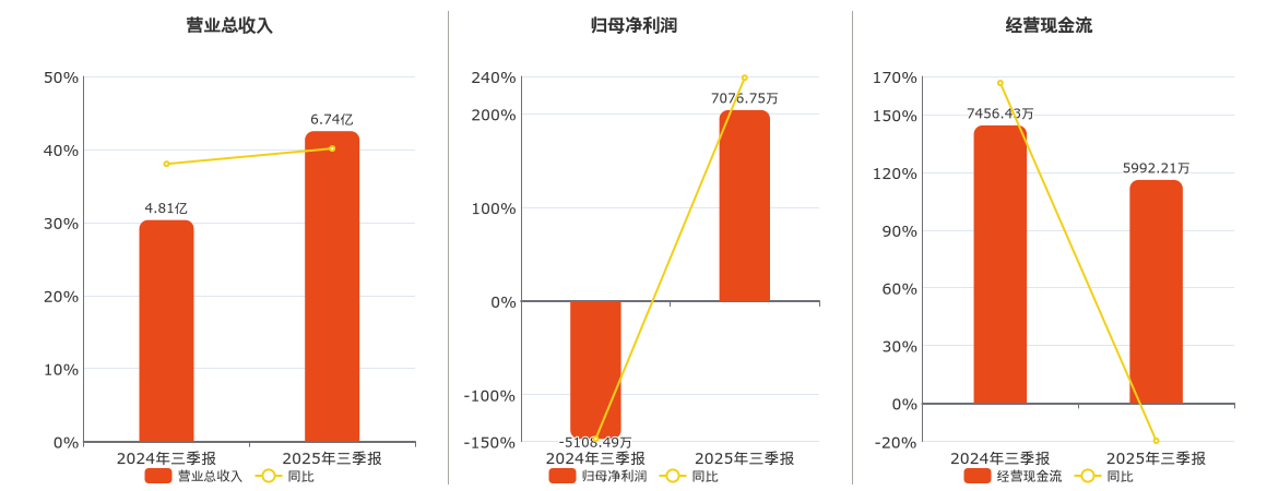 微芯生物(688321.SH)：2025年三季报净利润为7076.75万元
