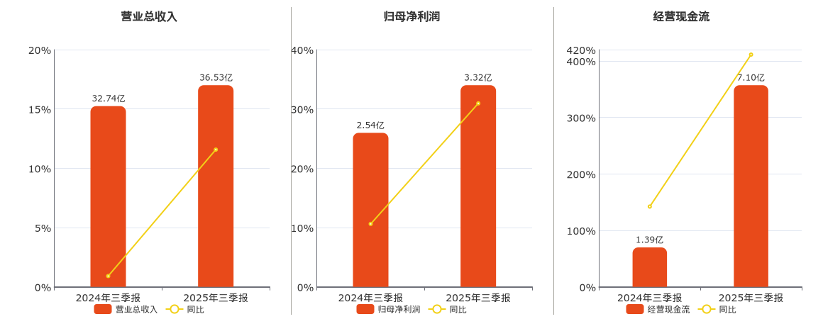 博众精工(688097.SH)：2025年三季报净利润为3.32亿元