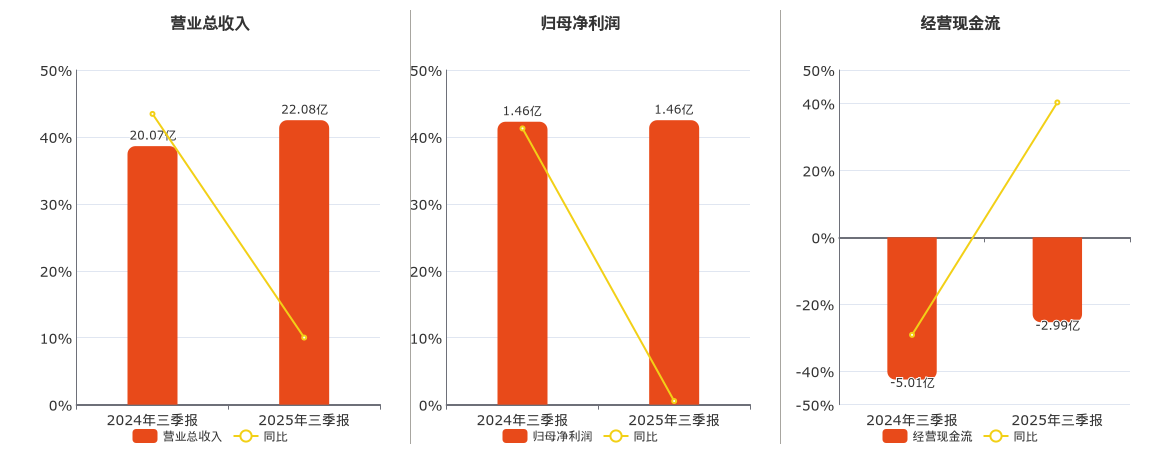 中科星图(688568.SH)：2025年三季报净利润为1.46亿元、同比较去年同期上涨0.54%