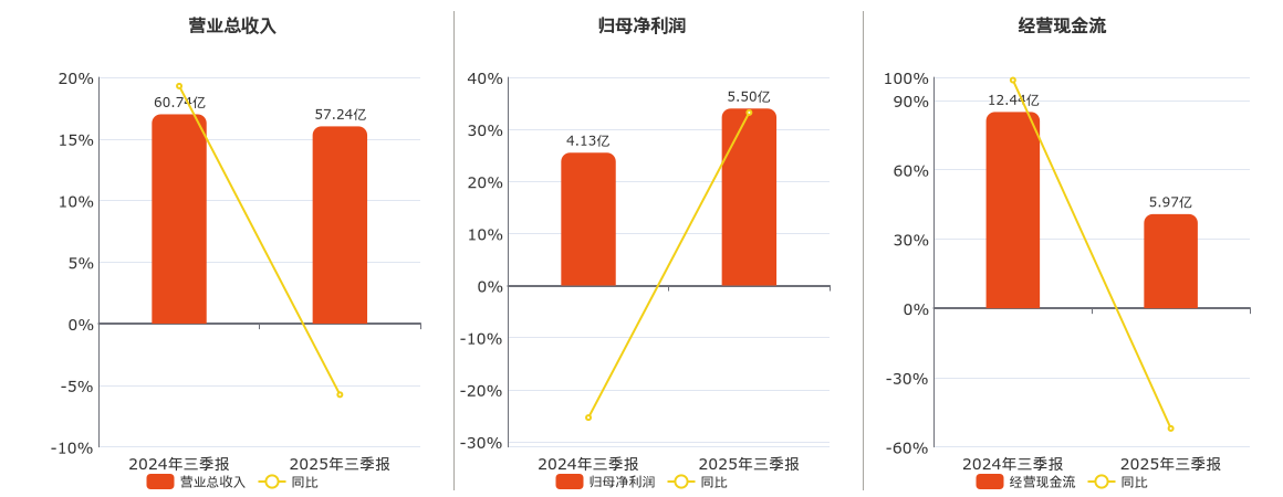百隆东方(601339.SH)：2025年三季报净利润为5.50亿元