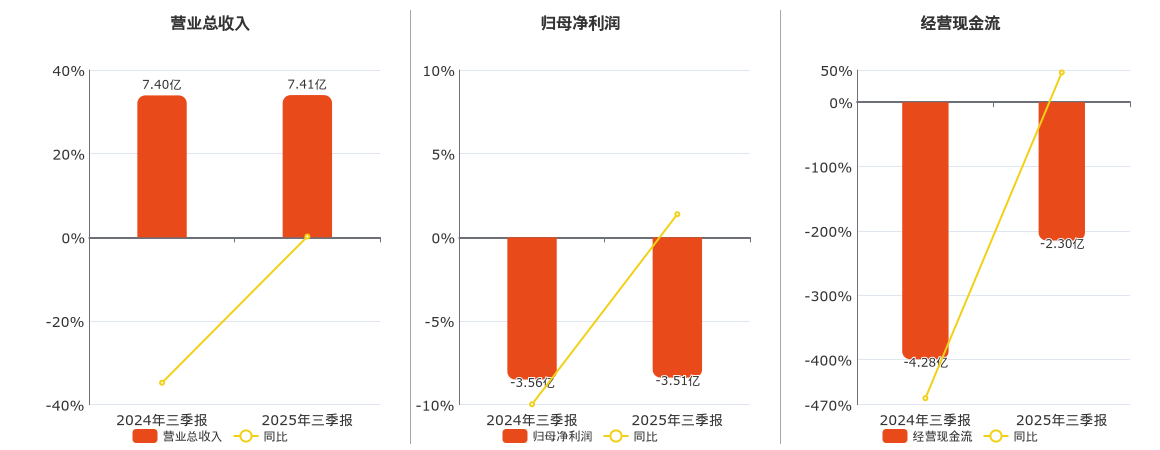 苏州科达(603660.SH)：2025年三季报净利润为-3.51亿元