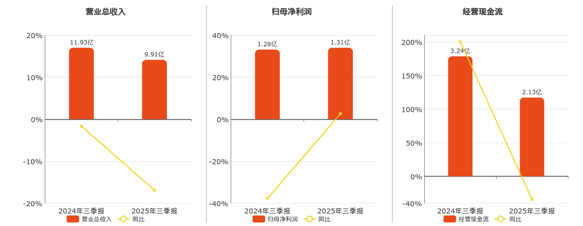 秦安股份(603758.SH)：2025年三季报净利润为1.31亿元