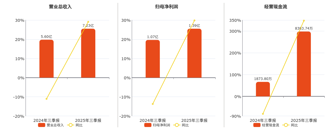 上海电影(601595.SH)：2025年三季报净利润为1.39亿元、同比较去年同期上涨29.81%