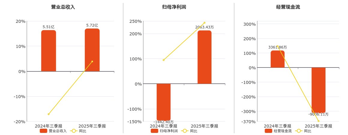 亚邦股份(603188.SH)：2025年三季报净利润为2063.43万元，同比扭亏为盈