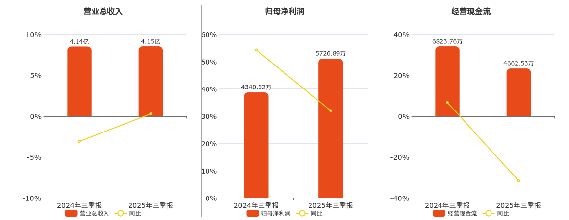 华资实业(600191.SH)：2025年三季报净利润为5726.89万元