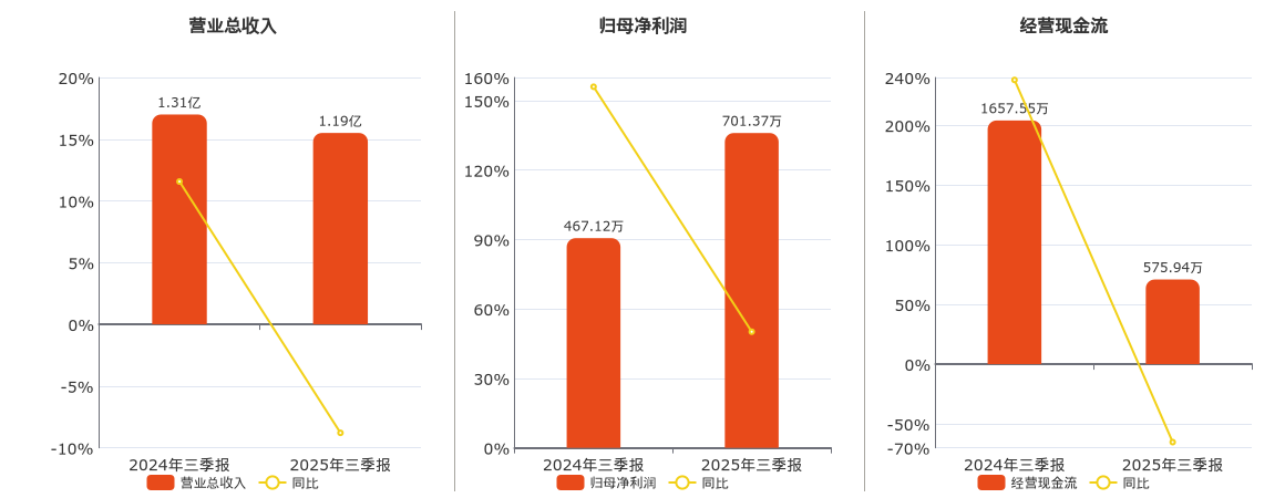 仁度生物(688193.SH)：2025年三季报净利润为701.37万元