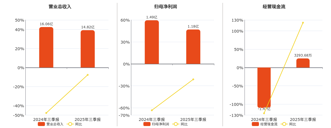 瑞泰新材(301238.SZ)：2025年三季报净利润为1.18亿元、同比较去年同期下降21.18%