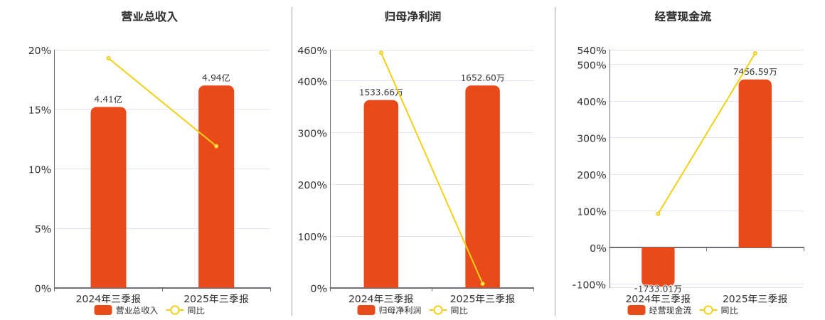 拓山重工(001226.SZ)：2025年三季报净利润为1652.60万元