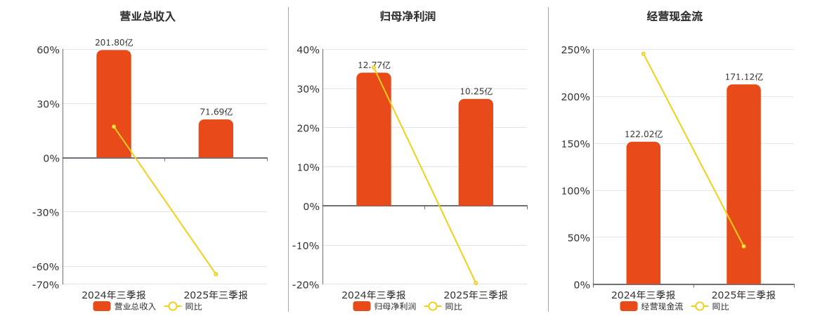 中粮资本(002423.SZ)：2025年三季报净利润为10.25亿元、同比较去年同期下降56.11%