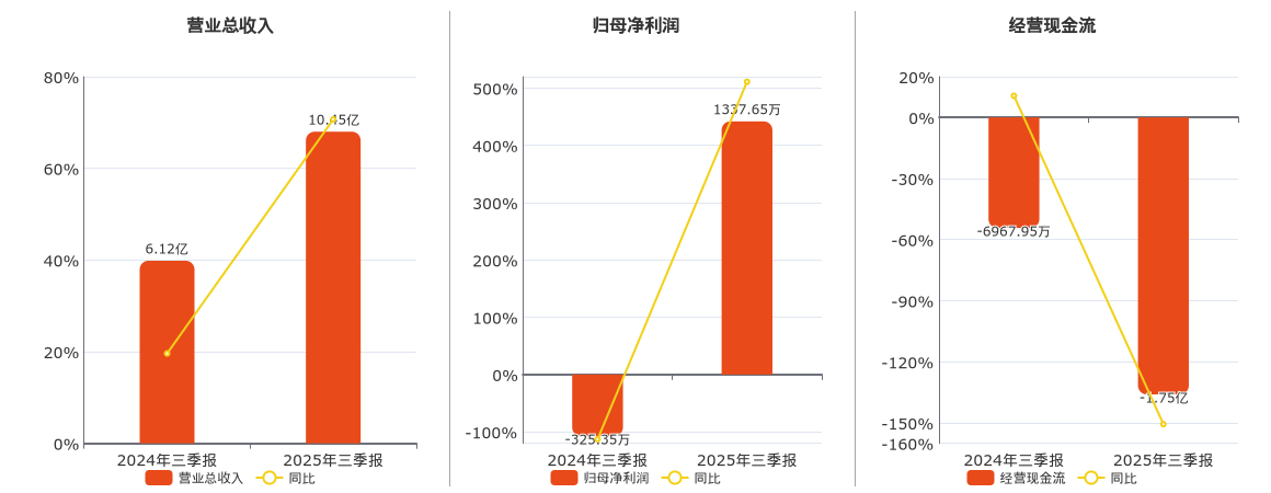 绿能慧充(600212.SH)：2025年三季报净利润为1337.65万元