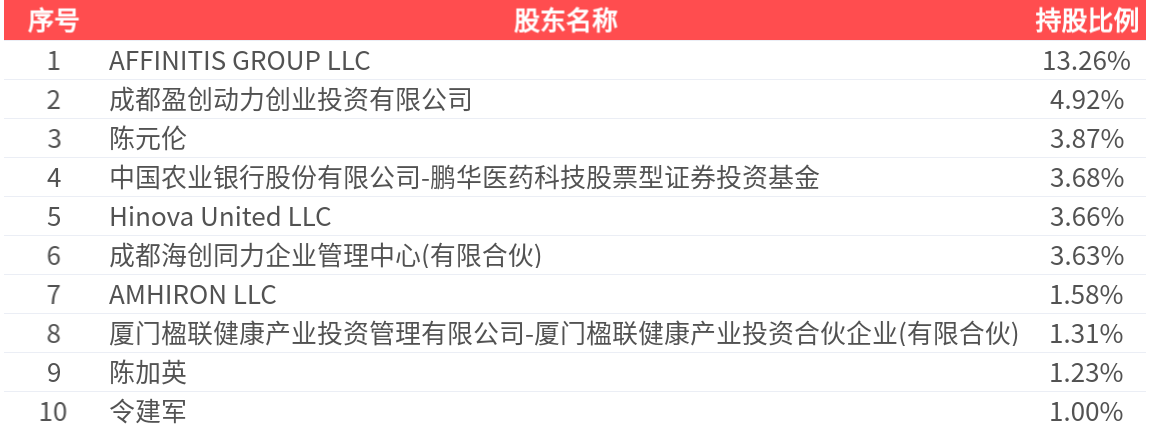 海创药业(688302.SH)：2025年三季报净利润为-9914.72万元