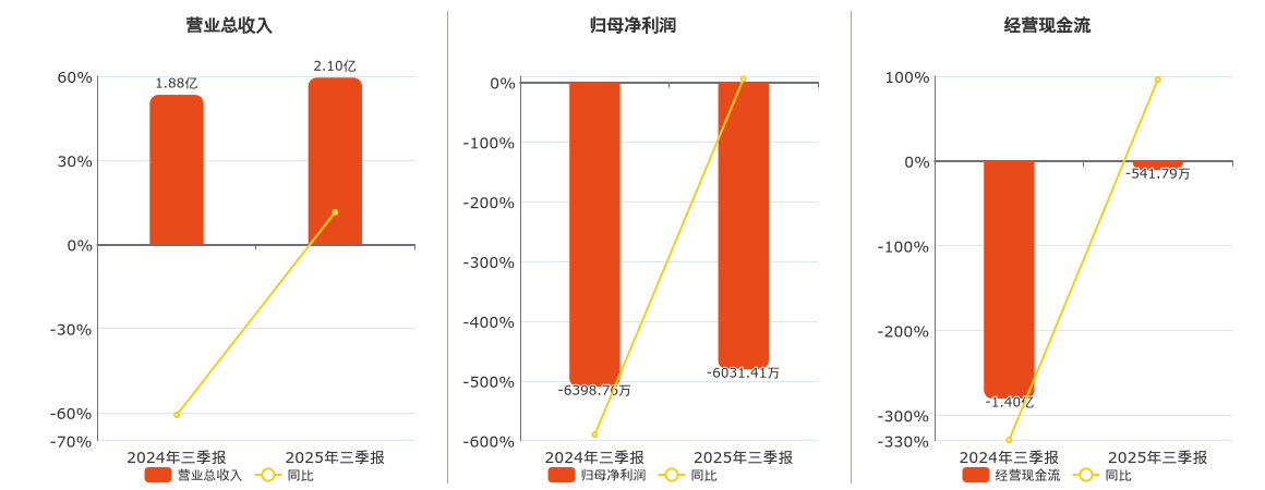 雅博股份(002323.SZ)：2025年三季报净利润为-6031.41万元，同比亏损缩小