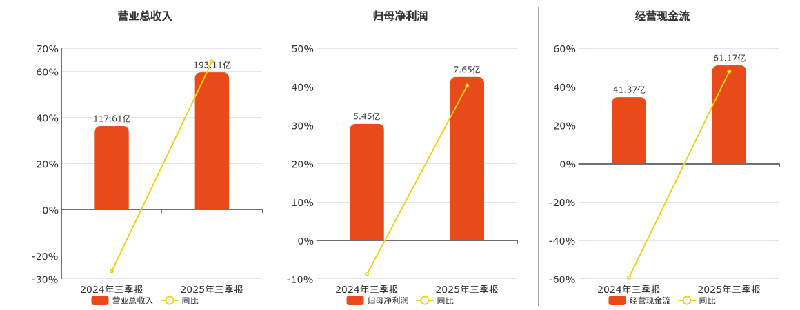 城建发展(600266.SH)：2025年三季报净利润为7.65亿元、同比较去年同期上涨40.24%