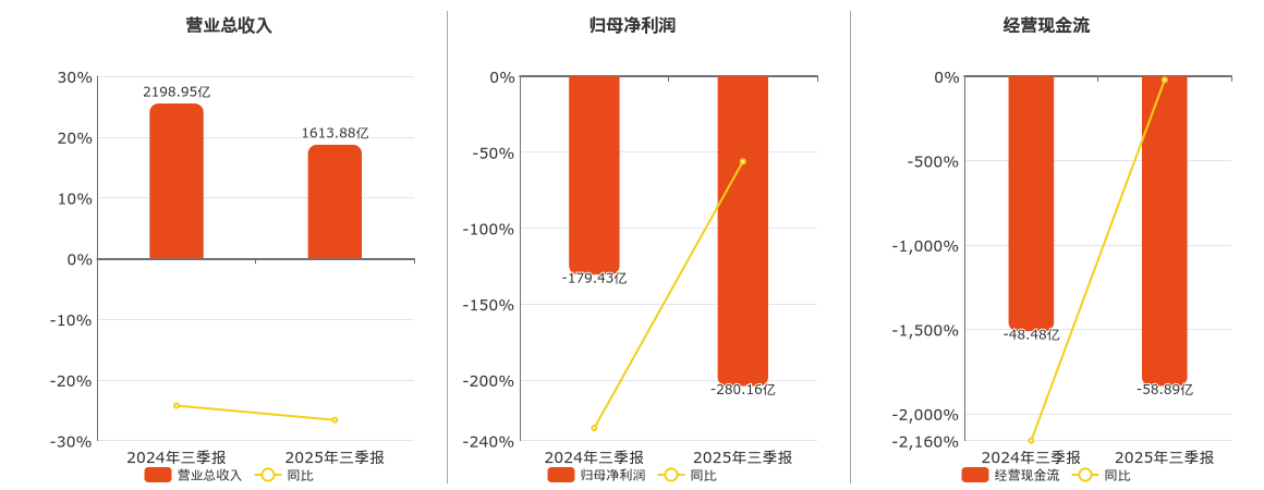 万科A(000002.SZ)：2025年三季报净利润为-280.16亿元，同比亏损放大