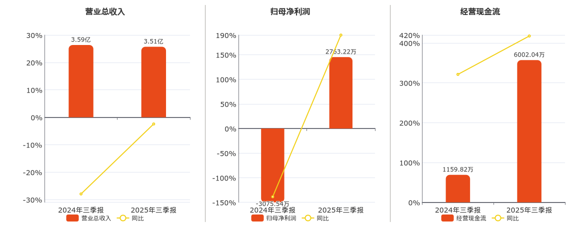 莎普爱思(603168.SH)：2025年三季报净利润为2763.22万元