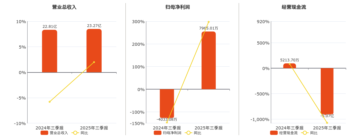 极米科技(688696.SH)：2025年三季报净利润为7965.01万元