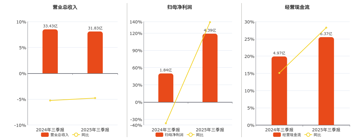 穗恒运A(000531.SZ)：2025年三季报净利润为4.39亿元、同比较去年同期上涨139.08%