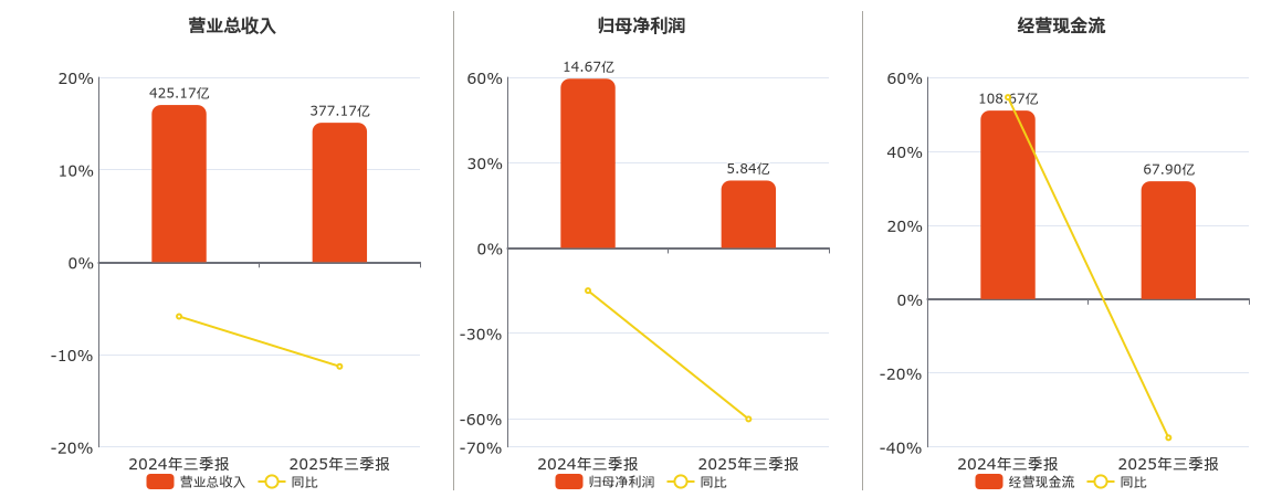 粤电力A(000539.SZ)：2025年三季报净利润为5.84亿元、同比较去年同期下降60.20%
