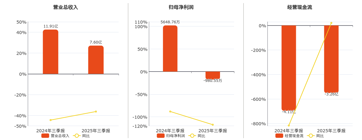 酒鬼酒(000799.SZ)：2025年三季报净利润为-980.55万元，同比由盈转亏