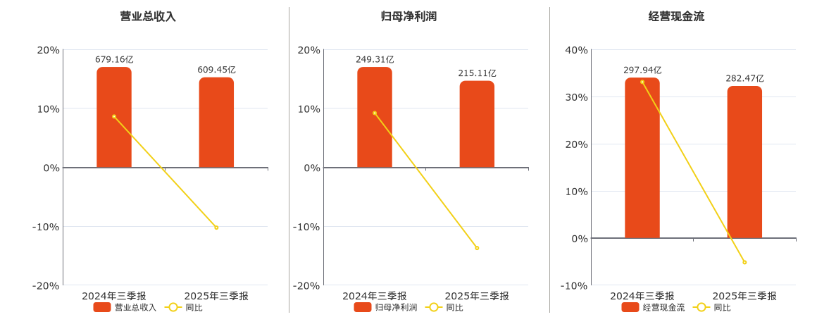 五粮液(000858.SZ)：2025年三季报净利润为215.11亿元、同比较去年同期下降13.72%