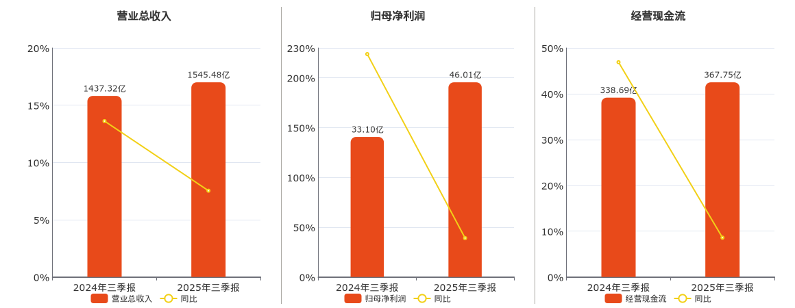 京东方A(000725.SZ)：2025年三季报净利润为46.01亿元、同比较去年同期上涨39.03%