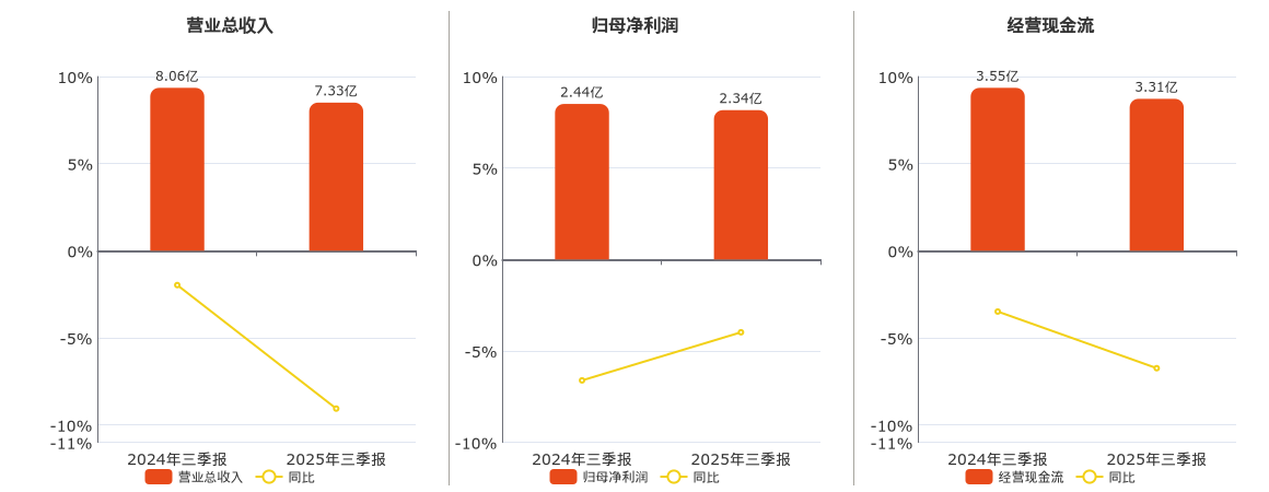 峨眉山A(000888.SZ)：2025年三季报净利润为2.34亿元、同比较去年同期下降3.98%