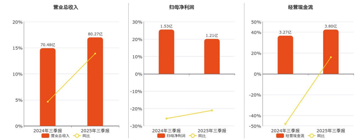 中青旅(600138.SH)：2025年三季报净利润为1.21亿元、同比较去年同期下降21.06%
