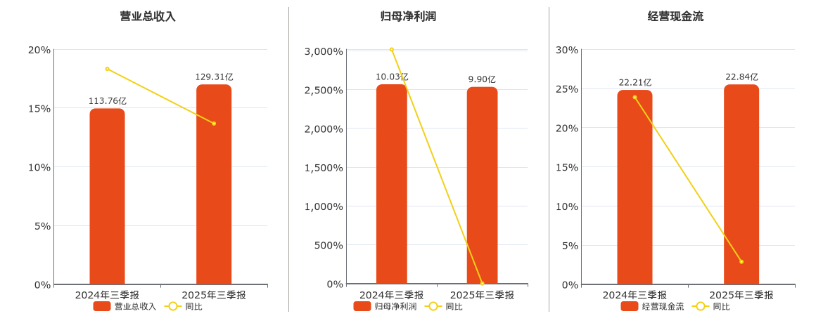 安迪苏(600299.SH)：2025年三季报净利润为9.90亿元、同比较去年同期下降1.29%