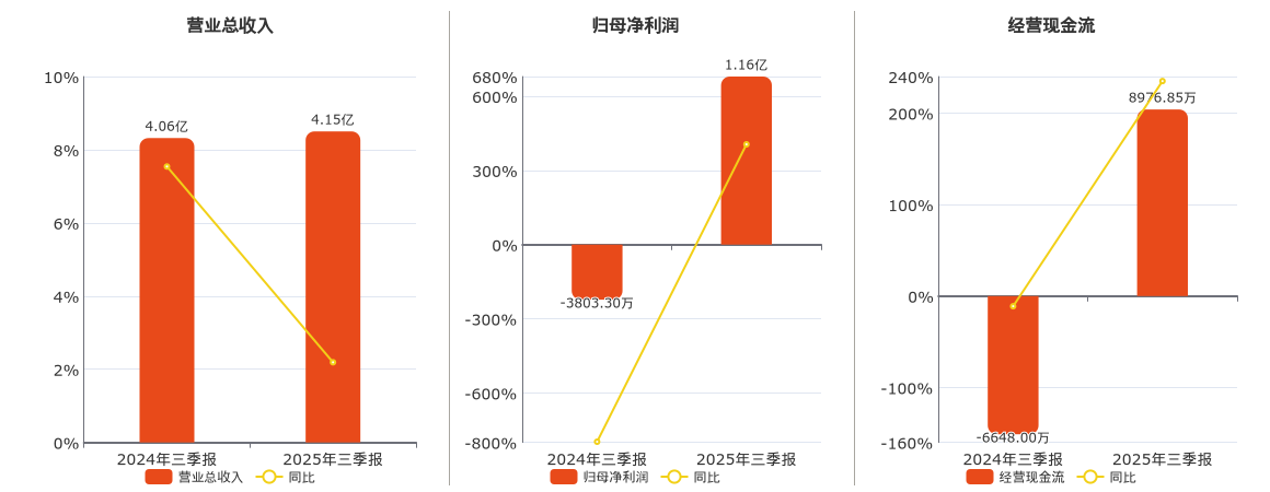 粤传媒(002181.SZ)：2025年三季报净利润为1.16亿元，同比扭亏为盈