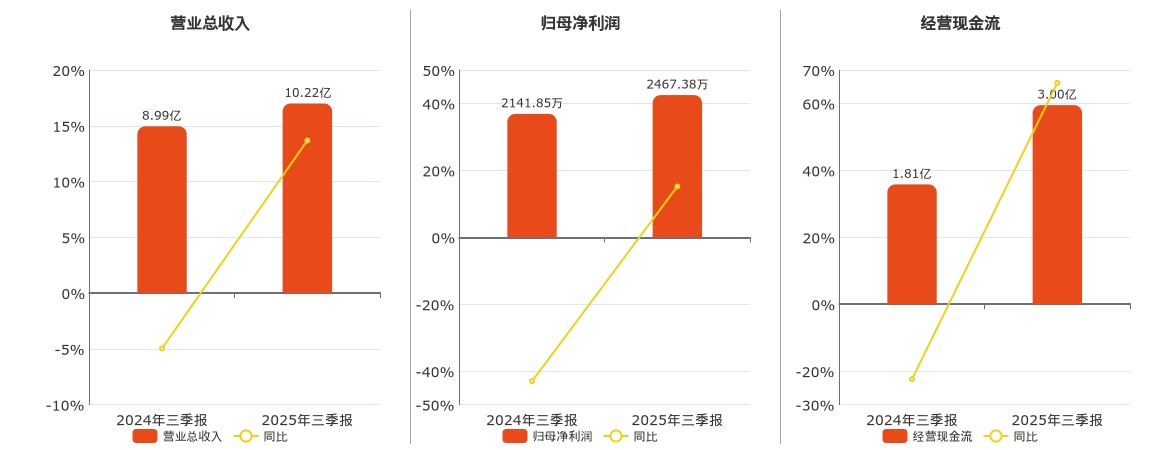 泉阳泉(600189.SH)：2025年三季报净利润为2467.38万元、同比较去年同期上涨15.20%