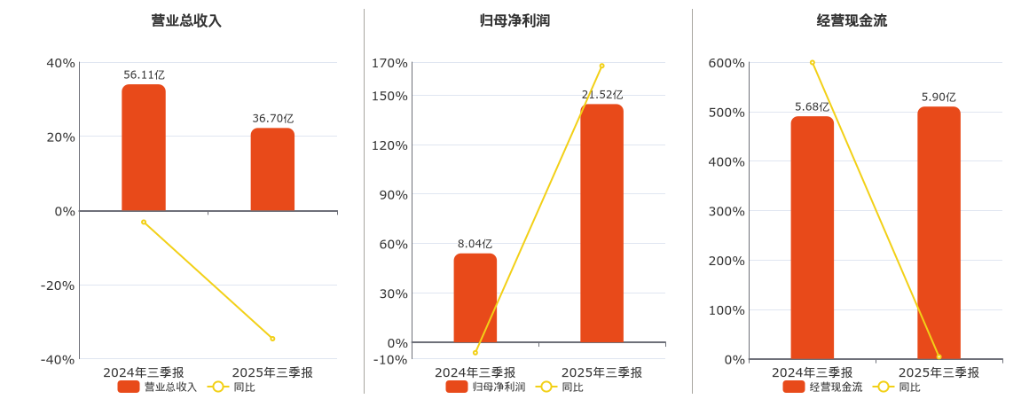 达仁堂(600329.SH)：2025年三季报净利润为21.52亿元、同比较去年同期上涨167.73%