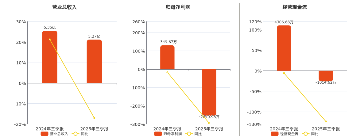 皓宸医疗(002622.SZ)：2025年三季报净利润为-2640.98万元，同比由盈转亏