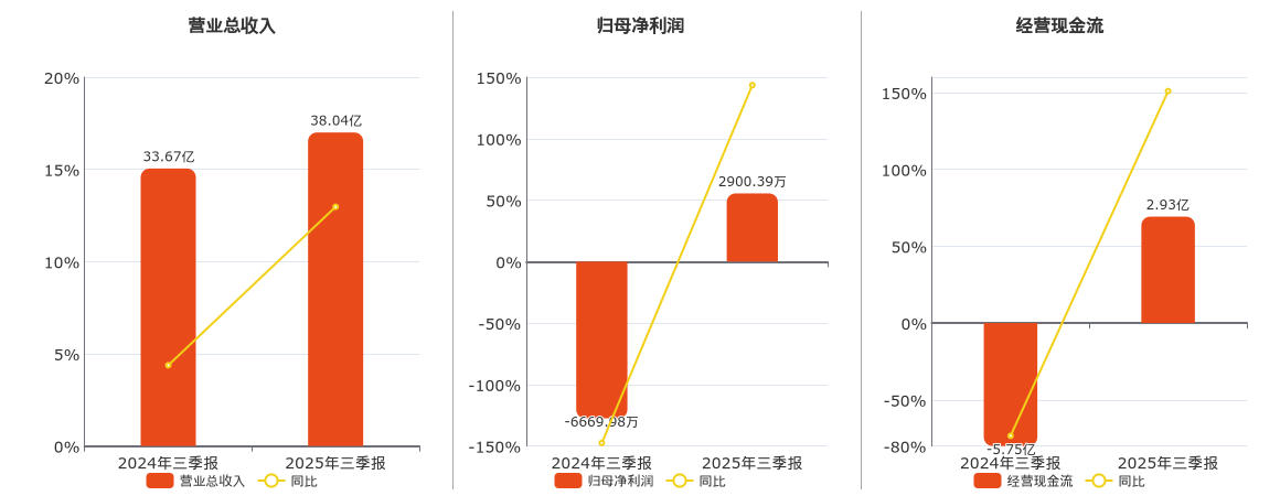 埃斯顿(002747.SZ)：2025年三季报净利润为2900.39万元