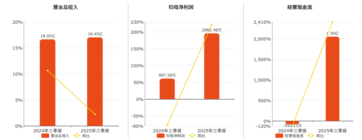 司太立(603520.SH)：2025年三季报净利润为2882.48万元