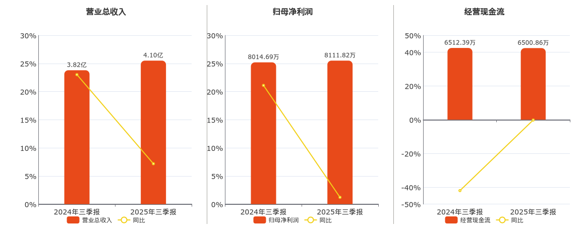 炜冈科技(001256.SZ)：2025年三季报净利润为8111.82万元