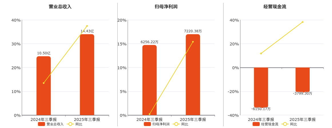 江苏华辰(603097.SH)：2025年三季报净利润为7220.38万元