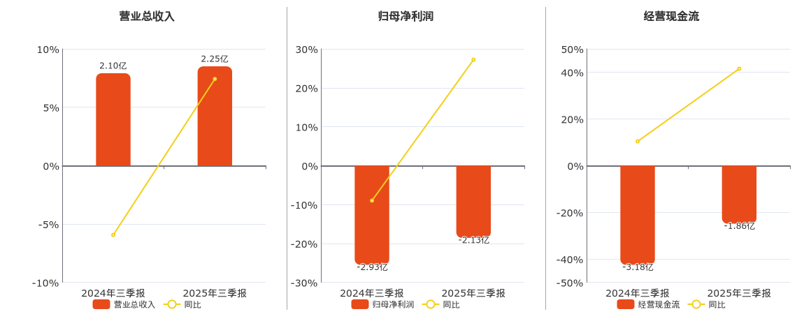 星环科技(688031.SH)：2025年三季报净利润为-2.13亿元