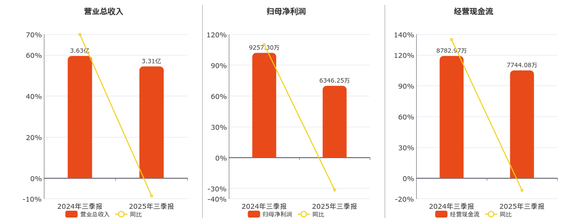 宣泰医药(688247.SH)：2025年三季报净利润为6346.25万元、同比较去年同期下降31.45%