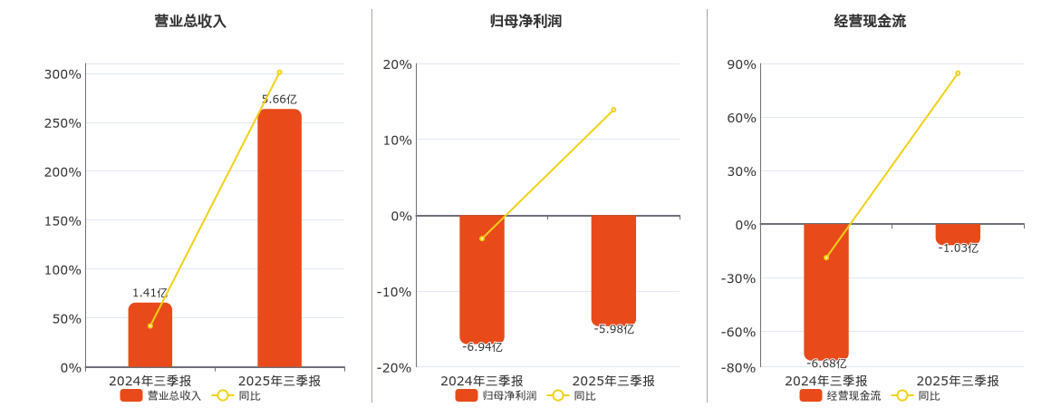 迈威生物(688062.SH)：2025年三季报净利润为-5.98亿元