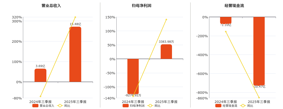 中无人机(688297.SH)：2025年三季报净利润为3383.98万元，同比扭亏为盈