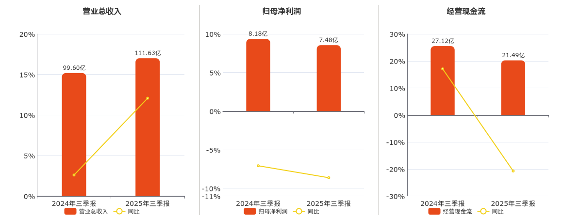 广州港(601228.SH)：2025年三季报净利润为7.48亿元、同比较去年同期下降9.20%