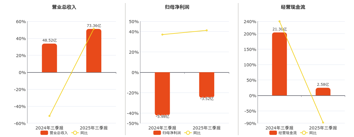 万润新能(688275.SH)：2025年三季报净利润为-3.52亿元