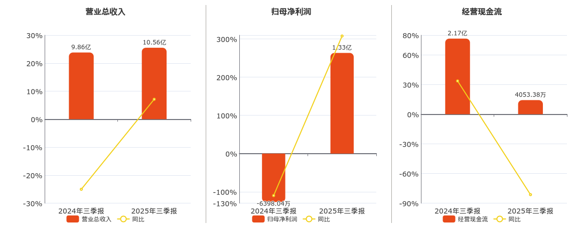 康隆达(603665.SH)：2025年三季报净利润为1.33亿元