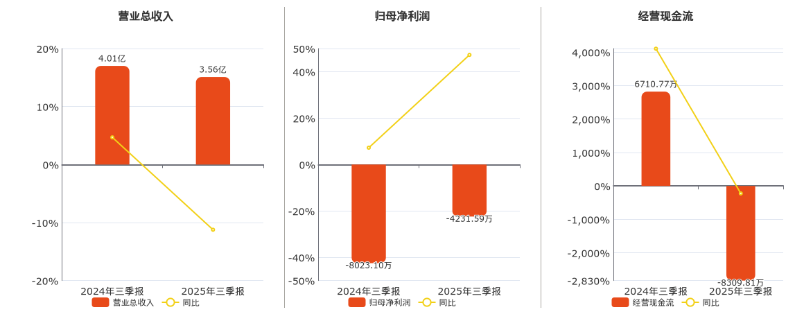 亿嘉和(603666.SH)：2025年三季报净利润为-4231.59万元