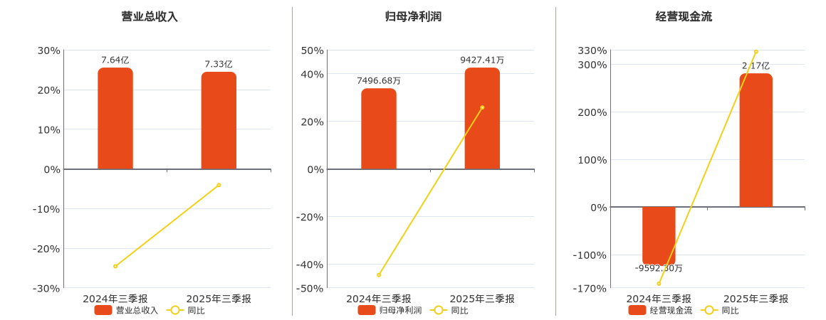 芯瑞达(002983.SZ)：2025年三季报净利润为9427.41万元