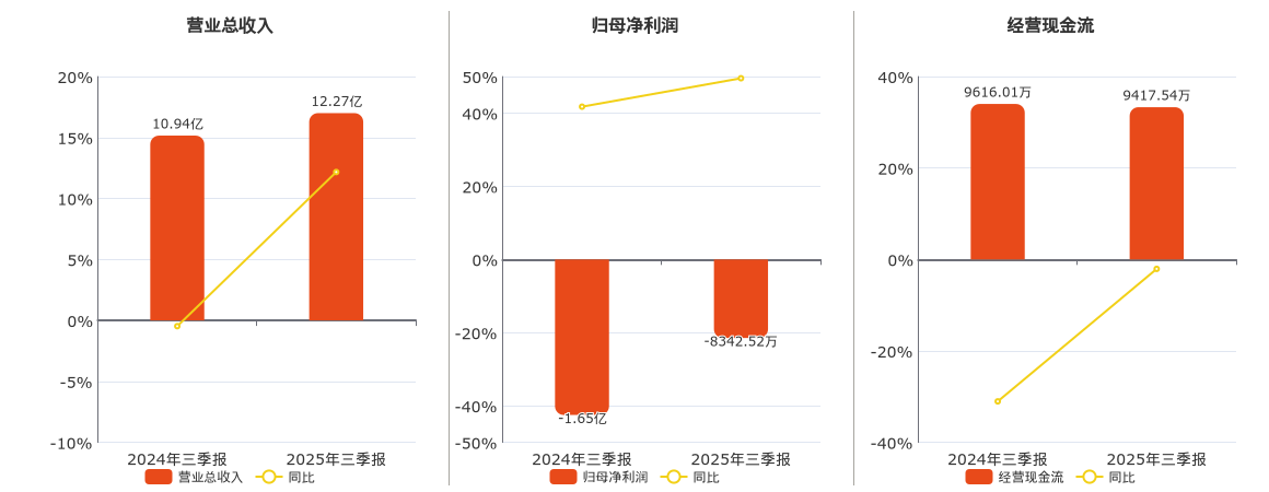 优刻得(688158.SH)：2025年三季报净利润为-8342.52万元